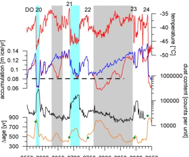 Fig. 5. The top red line shows the temperature transformed to a depth scale, numbers indicate the DO events