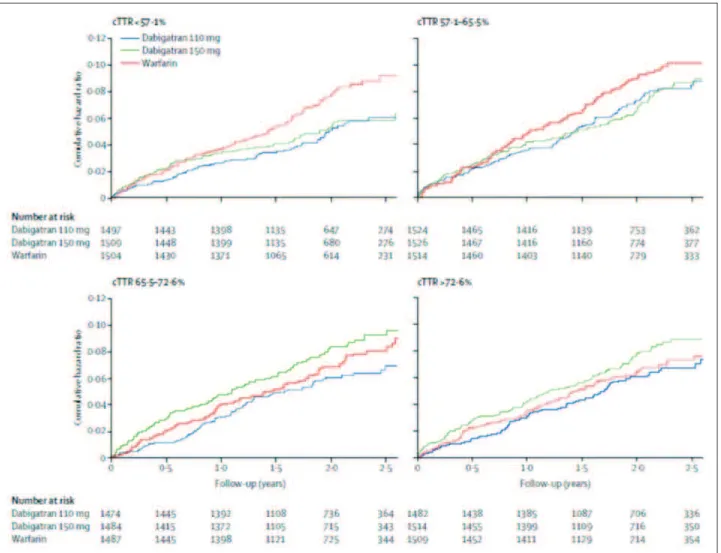 Figure 7: Time in therapeutic range (TTR) and major bleeding with warfarin and dabigatran