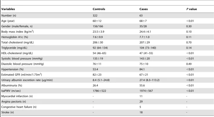 Table 1. Baseline characteristics of patients who did (cases) and did not (controls) experience cardiovascular events during follow- follow-up.