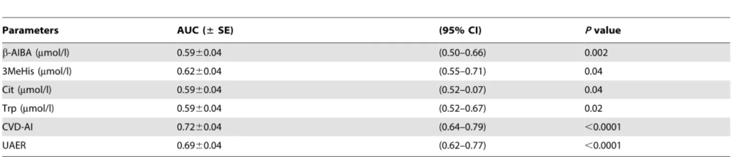 Table 3. Areas under the receiver-operating characteristic curves distinguishing patients who did (cases) and did not (controls) experience cardiovascular events during follow-up.