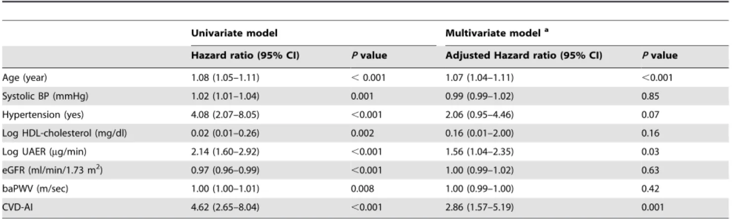 Table 5. Crude and multivariate-adjusted hazard ratios for the cardiovascular composite endpoint in patient subgroups stratified according to urinary albumin excretion rate and the CVD-AI.