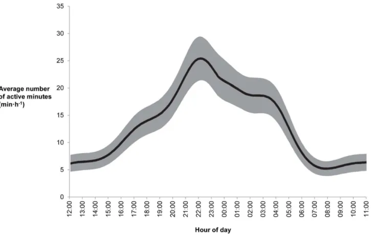 Table 4. Results from a generalized additive mixed model (GAMM)  describing  the  relationship  between  the  average number of minutes in which koalas are active and hour of day,  animal  gender,  and  survey  period  (early-  and   late-breeding season).