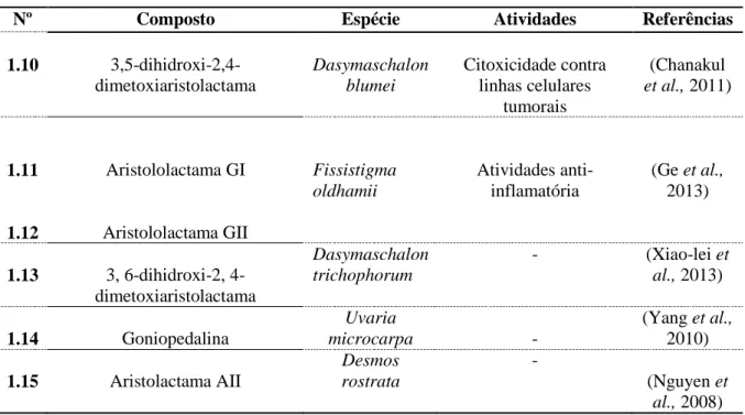 Tabela 1.2: Novas aristolactamas isolados de espécies da tribo Uvarieae nos últimos anos