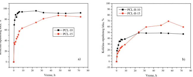 Figure 8. Carbamazepine release profiles from the microspheres obtained with the use of the homogenizer (a) and without the  homogenizer (b)