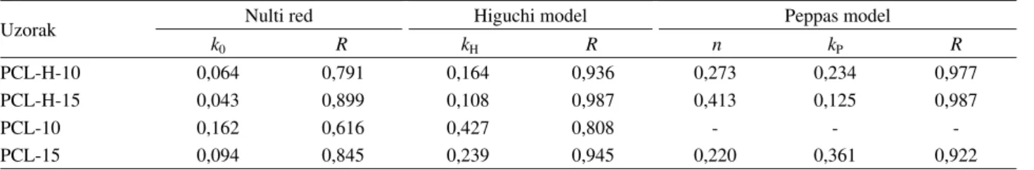 Table 3. Kinetic parameters of carbamazepine release from the microspheres 