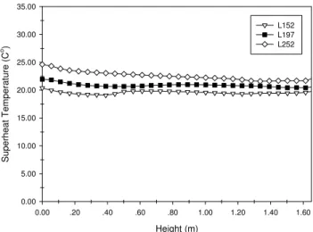 Fig. 8.  Predicted nucleation site density on the heated surface along the  height of the rod  