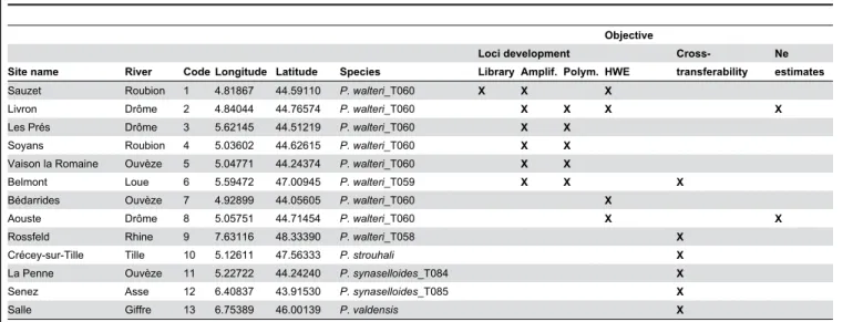 Table 1. Description of sites and species, and their use in the study.