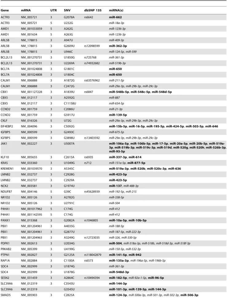 Table 3. List of genes which have more than one miRNA target site change (create, alter, destroy) in their UTRs.