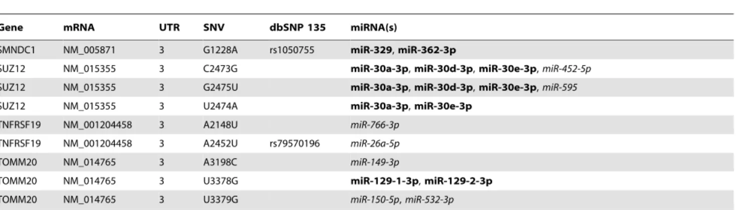 Table 4. List of miRNAs with more than two targets in the filtered data set.