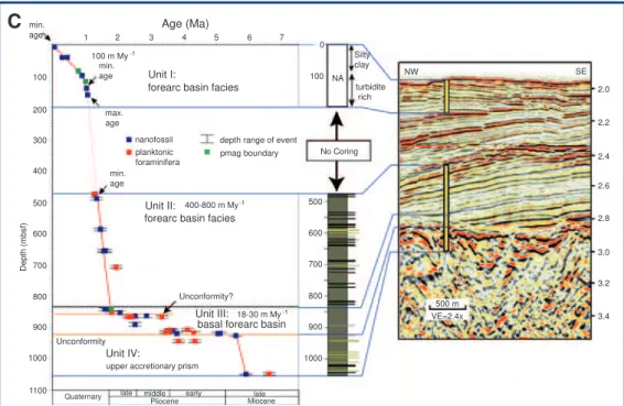 Figure 8 [C]. Site C0002 – Biostratigraphic age determinations for the cored intervals, illustrating contrast  between prism, slope drape, and forearc basin sediment accumulation timing and rates.