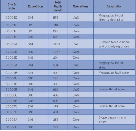 Table 1. Drilling summary for Expeditions 314, 315, and 316 (pilot holes, including Site  C0005 where no scientiic drilling was done) and very short penetrations omitted).