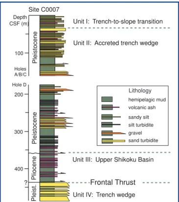 Figure 4. Hole C0007D summary of coring, lithology, and major faults.