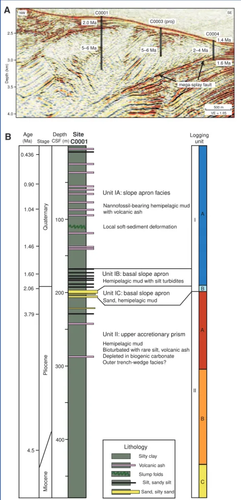 Figure  6.  [A]  Inline  PSDM  seismic  section  through  the  mega-splay  fault  thrust  sheet  sites,  showing  total  drilled  depth  at  each  site