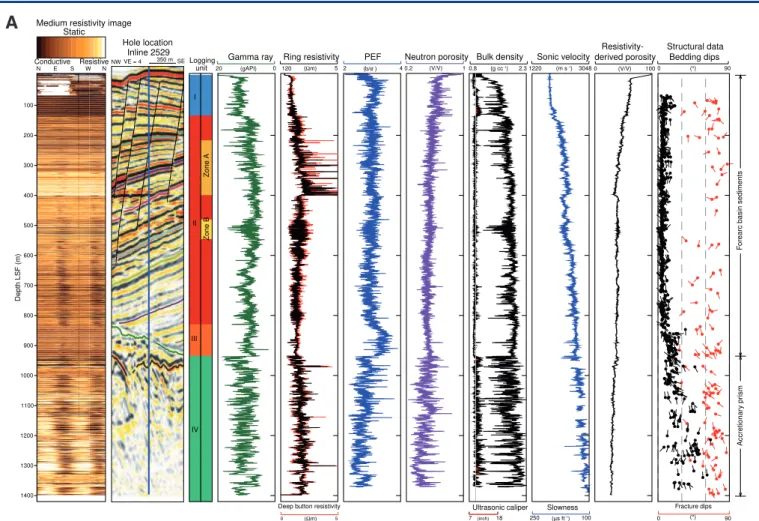 Figure 8 [A]. Site C0002 Results – Summary plots of major LWD logs for the full 1400-m interval drilled