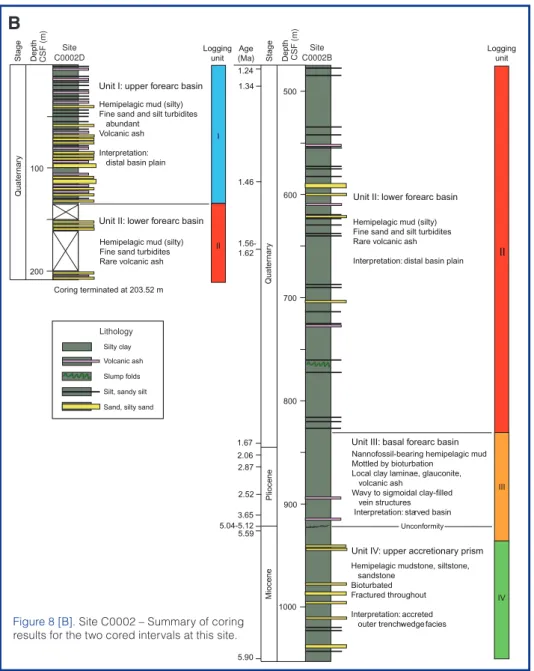 Figure 8 [B]. Site C0002 – Summary of coring  results for the two cored intervals at this site