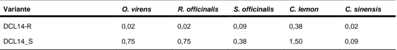 Tabela  3.  Concentrações  inibitórias  de  crescimento  (MICs,  %  v/v)  de  R.  erythropolis  DCL14-R  e  DCL14-S para o meio Mueller-Hinton