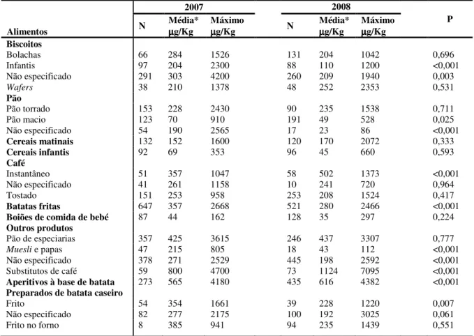 Tabela I. Níveis de acrilamida em vários grupos de alimentos, reportados pelos Estados Membros da UE  e Noruega, referentes ao ano 2007 e 2008