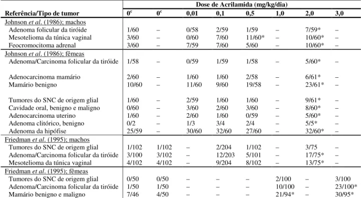 Tabela II. Incidência de tumores nos bioensaios crónicos com ratos Fisher 344, expostos à acrilamida na  água de abastecimento, durante 2 anos