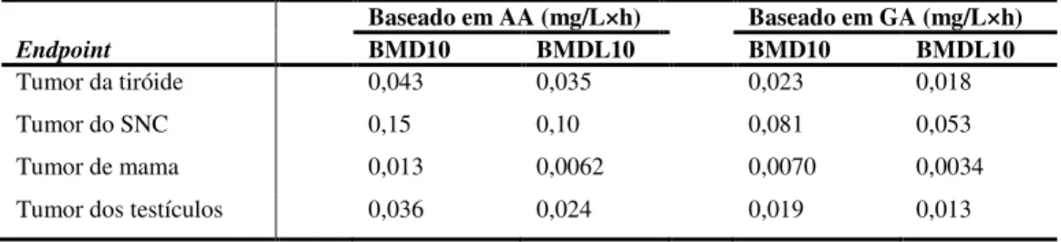Tabela IV.  Resumo dos pontos de partida estimados para  os conjuntos de dados de tumores em ratos,  inclusive tumores mamários, usando como dose a acrilamida e a glicidamida