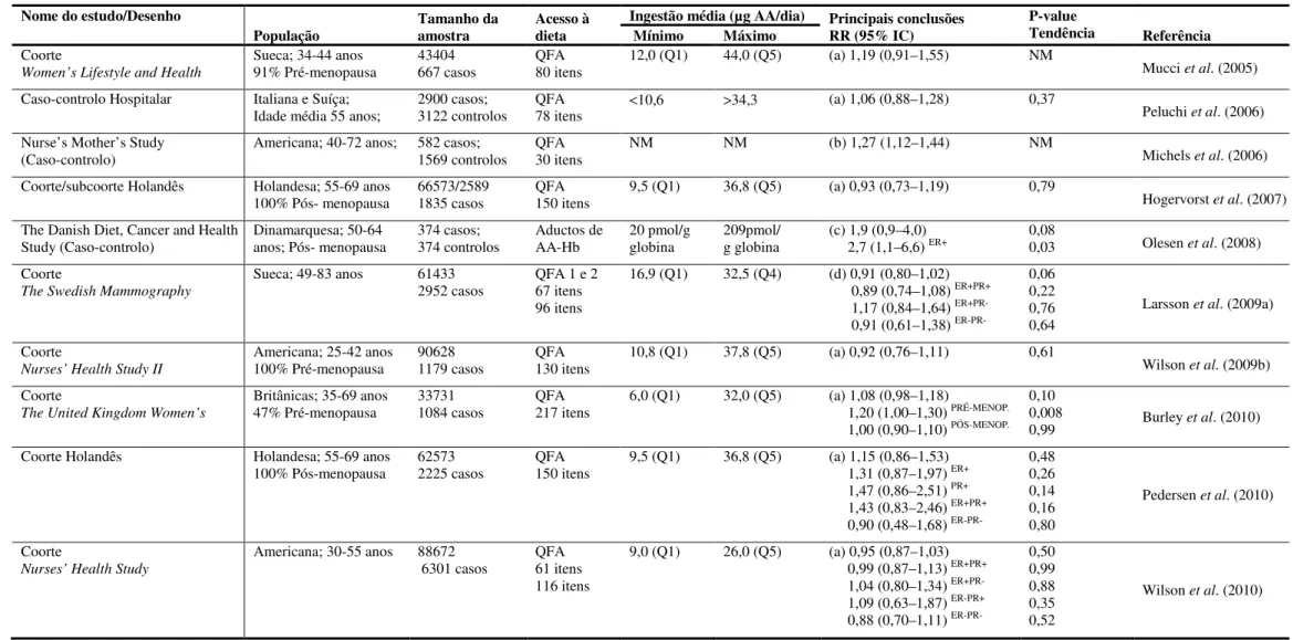 Tabela VI. Estudos epidemiológicos de ingestão de acrilamida através da dieta e risco de cancro de mama