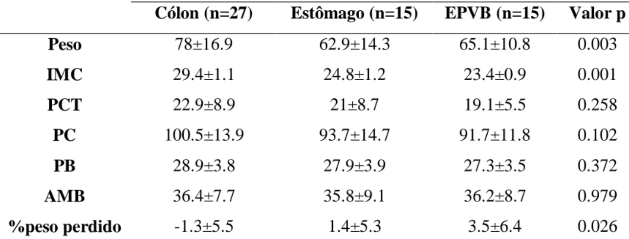 Tabela 8: Medições antropométricas, por localização da neoplasia. Resultados expressos em média ± d.p