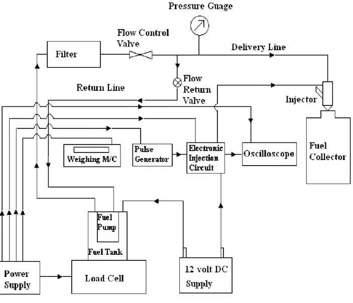 Figure 3. Test Bench Layout  