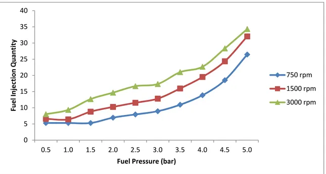 Figure 4. Variation of fuel injection rate at 2.5 bar pressure with various injection uration