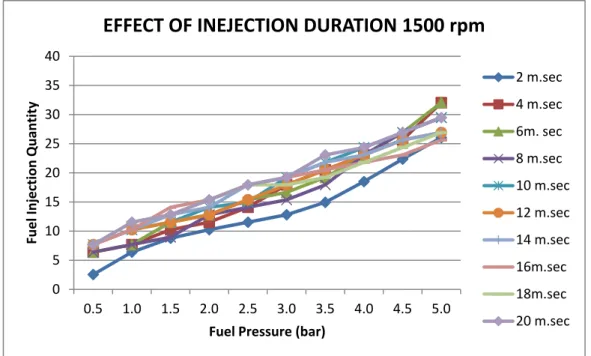 Figure 6.  Variation of fuel injection quantity with various pressure at different injection duration at 3000 rpm