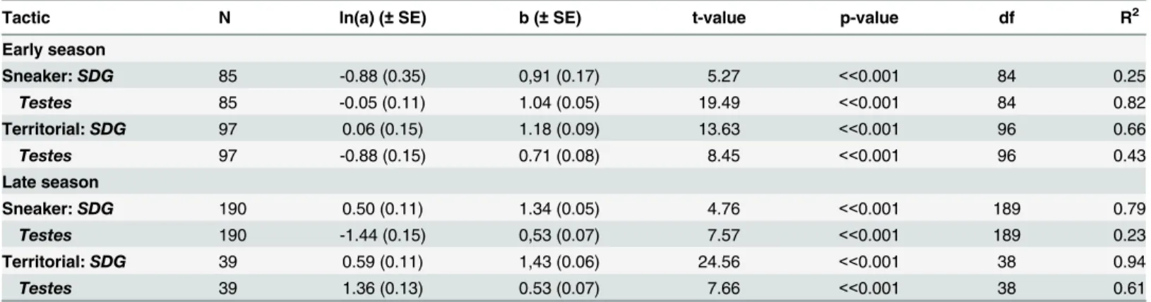 Table 2. Allometric relations between seminal duct gland (SDG) and testes (T) weights vs soma weight for “sneaker” and “territorial” males cate- cate-gorised to tactics based on histological findings (Table 1) (early season: sneakers &lt; 35 mm and territo
