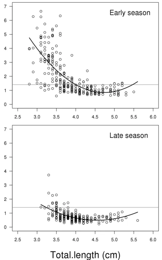 Fig 2. Scatterplots showing gonadosomatic index GSI (GSI = (testes weight + SDG weight) / body weight * 100) related to total length for early and late reproductive season