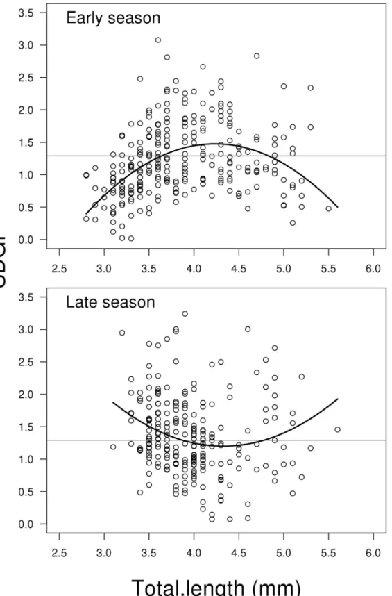 Fig 3. Scatterplots showing seminal duct gland index SDGI (SDGI = (SDG weight) / body weight * 100) related to total length for early and late reproductive season