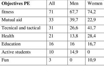 Table 4. Objectives allocated to physical education teachers.Comparison by gender (%) 