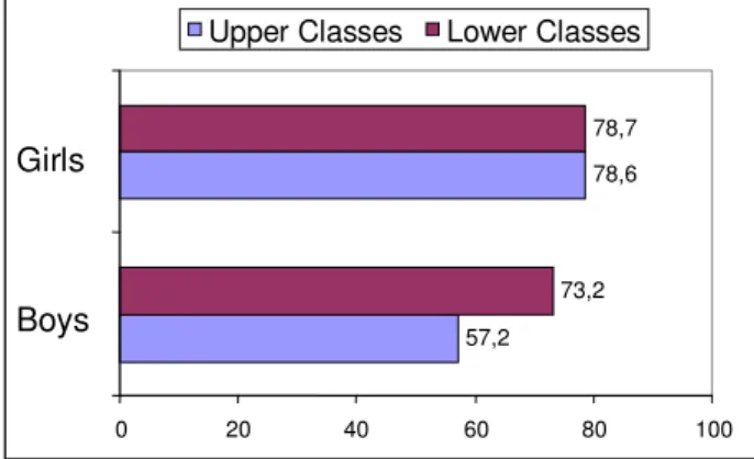 Figure 2. Attitudes toward the physical education classes at school 