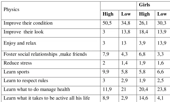 Table 6. Students' perception regarding the behavior of their physical education teacher  (%) 
