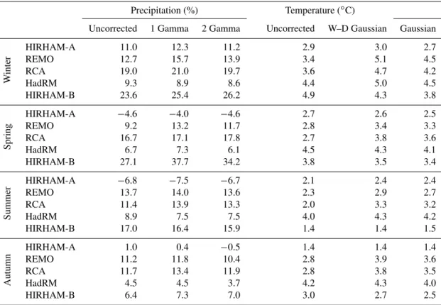 Table 3. Changes in uncorrected and DBS-adjusted RCM seasonal precipitation sums in % and daily mean temperatures as ◦ C between control (1961–2000) and scenario periods (2051–2090)