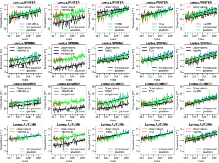 Figure 9. Seasonal trends in observed (red, 1961–2000) and RCM simulated daily temperatures in Lentua basin during 1961–2090