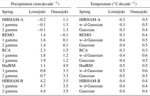 Table 4. Trends in seasonal precipitation sum (mm decade −1 ) and temperature ( ◦ C decade −1 ) in uncorrected and DBS-adjusted RCM simu- simu-lations