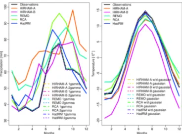 Figure 4. Monthly mean precipitation accumulation (left) and tem- tem-perature (right) in observations and RCMs in Finland during the control period 1961–2000