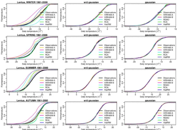 Figure 5. Cumulative distribution functions for daily temperature in Lentua catchment during the control period 1961–2000