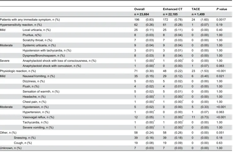 Table  2.  Manifestations  and  severities  of  overall  adverse  reactions  (ARs)  and  ARs  during  contrast-enhanced  computed tomography and transarterial chemoembolization.