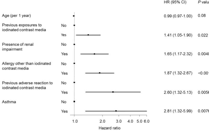 Figure 4.  Subsequent contrast media injections and subsequent adverse reaction to iodinated contrast media