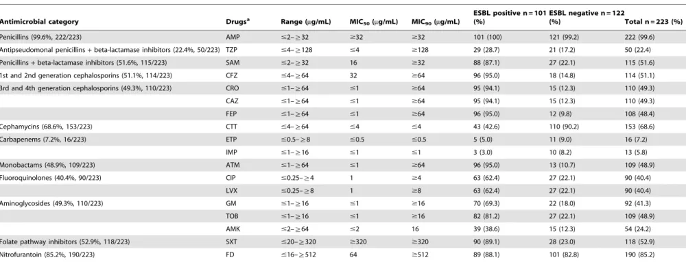 Table 3. Drug resistance rates of K. pneumoniae isolates.