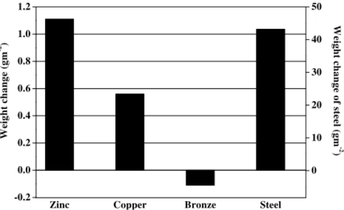 Fig. 5. Weight change of the specimens exposed for one year on the main rack (unsheltered).