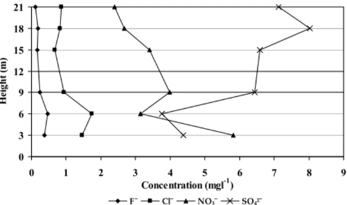 Fig. 7. Concentration of the water-soluble anions on the copper specimens exposed for one year as a function of height.