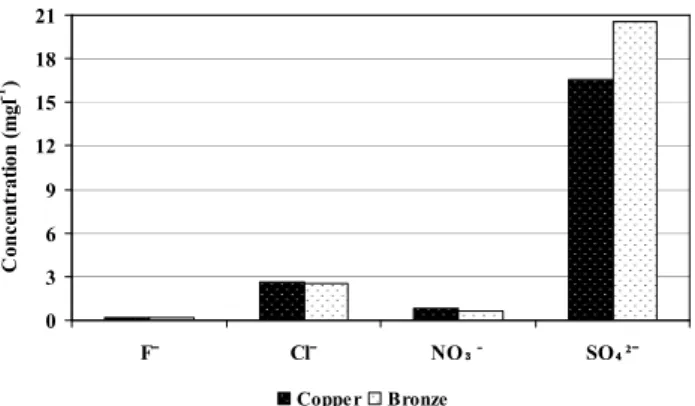 Fig. 8. Concentration of the water-soluble anions on the copper and bronze specimens ex- ex-posed for one year on the main rack.
