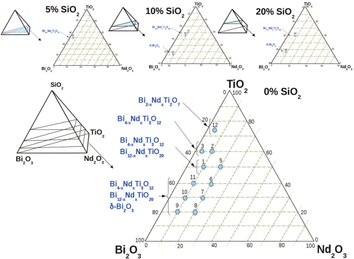 Figure 1. Investigated compositions in the system Bi 2 O 3 -TiO 2 -SiO 2 -Nd 2 O 3  at selected sections contains  0, 5, 10 and 20 mol% SiO 2