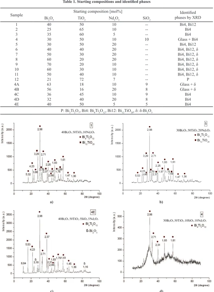 Figure 2. XRD patterns of samples with different compositions: a) 40Bi 2 O 3 ·50TiO 2 ·10Nd 2 O 3  melted at 1450 °C and fast  cooled, b) 30Bi 2 O 3 ·50TiO 2 ·20Nd 2 O 3  melted at 1500 °C and fast cooled, c) 40Bi 2 O 3 ·50TiO 2 ·5SiO 2 ·5Nd 2 O 3  melted 