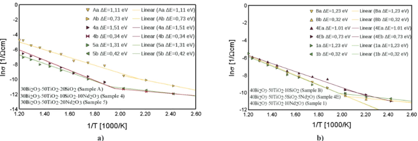 Figure 4. Arrhenius plots showing the temperature dependence of the conductivity for samples with different compositions: