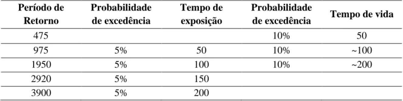 Tabela 1.1: Períodos de retorno investigados e a sua relação com a probabilidade de excedência durante um determinado  tempo de exposição