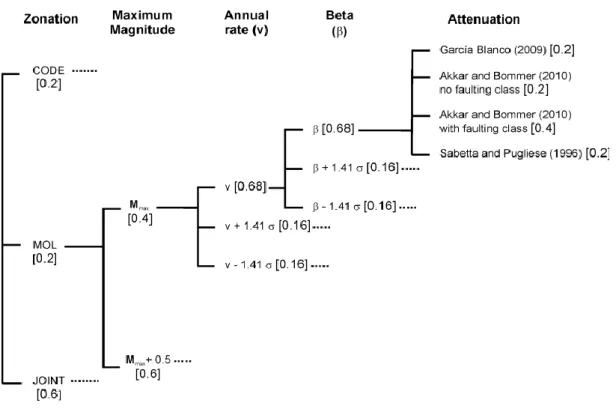 Figura 1.2: Árvore lógica para diferentes variáveis utilizadas no cálculo de perigosidade sísmica, com os pesos  considerados para cada ramo indicados dentro de parêntesis rectos (retirado de Mezcua et al., 2011)